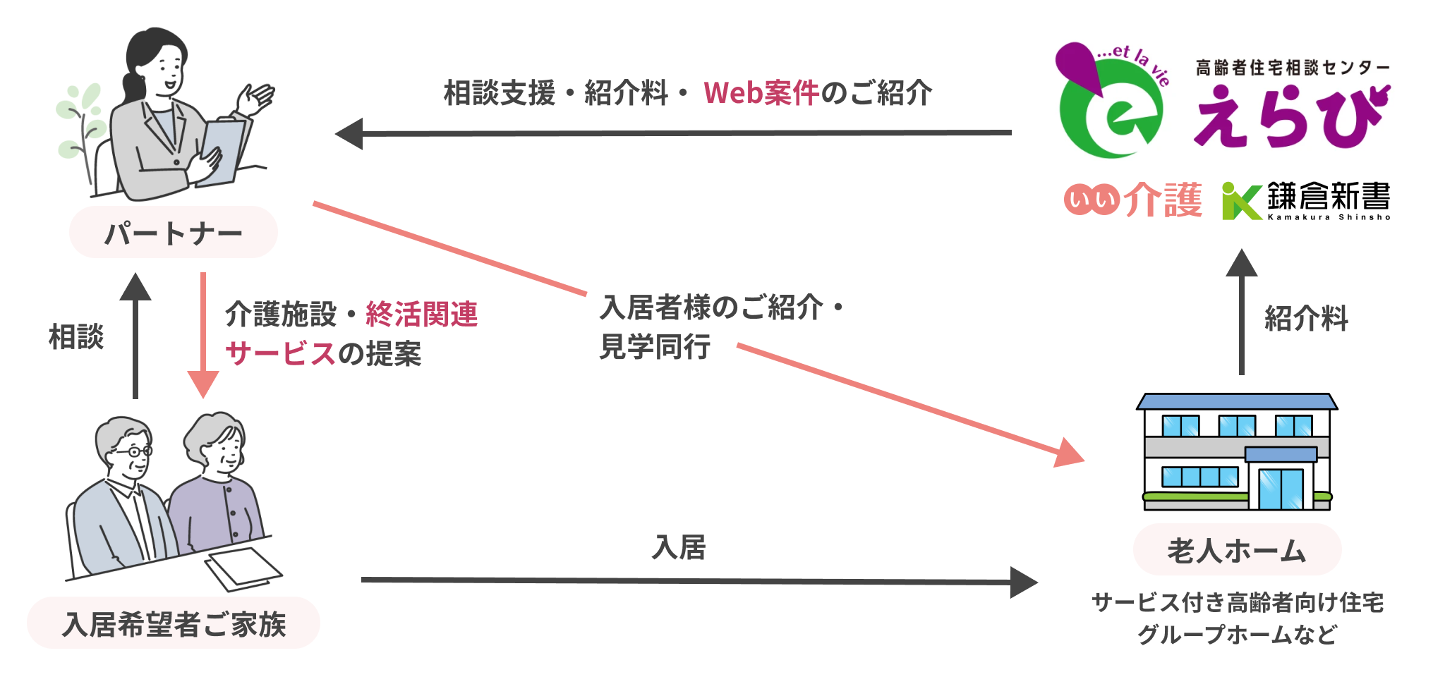 パートナーの仕組み